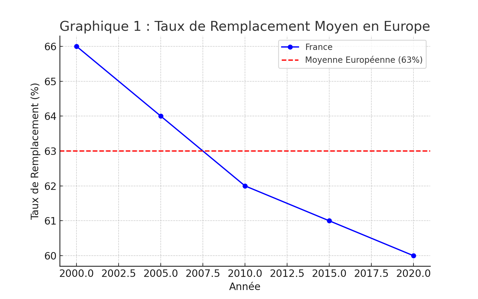Quel Pourcentage De Perte De Salaire à La Retraite